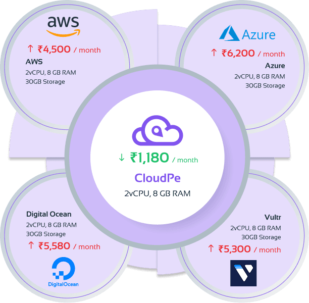 CloudPe Affordable Cloud Pricing