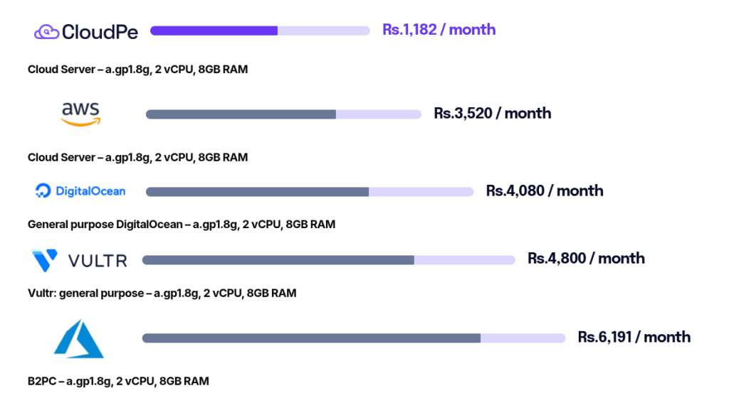 Competitors pricing comparision