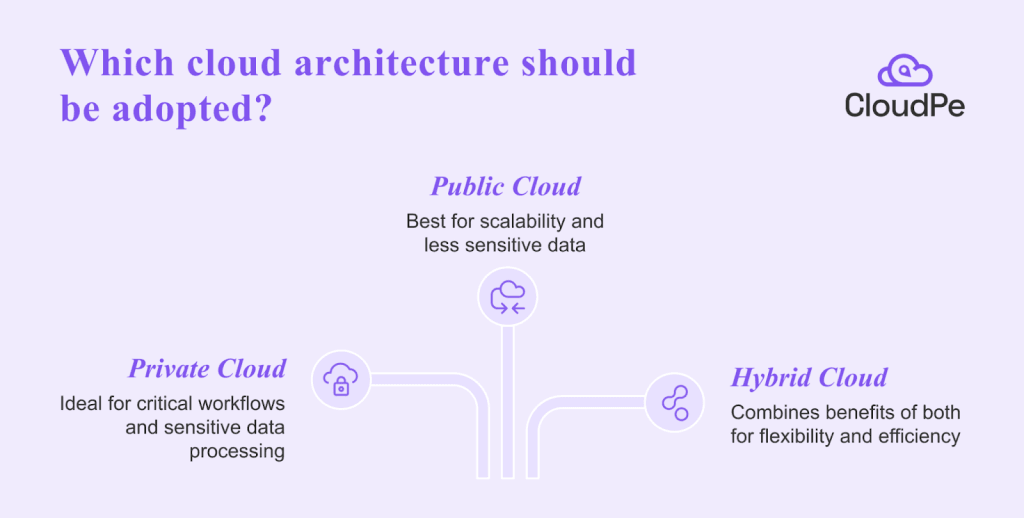cloud architecture img | cloudpe
