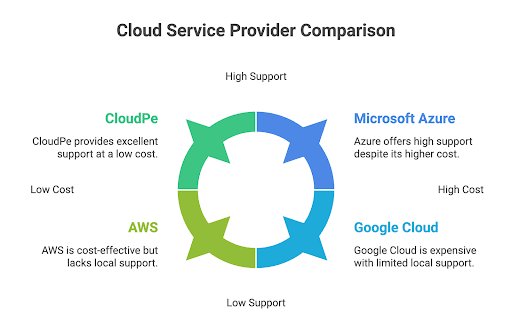 Cloud service provider competition in India | CloudPe