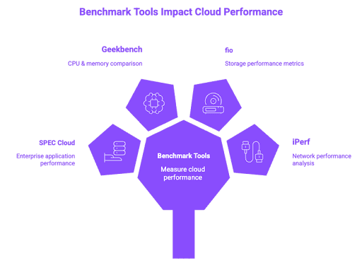 Cloud service provider Performance Benchmark comparison