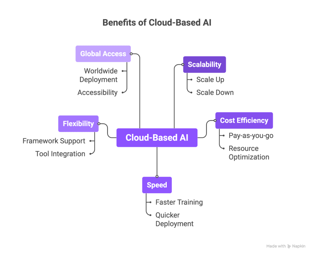 Benefits of cloud based ai