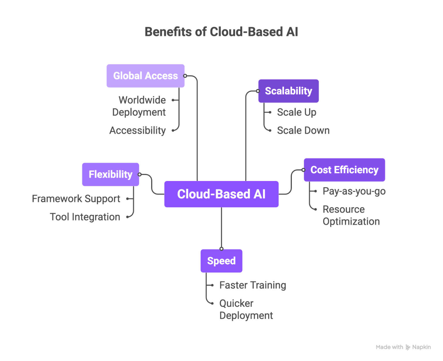 How to Choose the Right Cloud Server for AI Workloads | CloudPe Blog