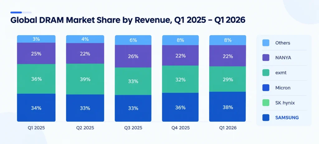 Dram market share