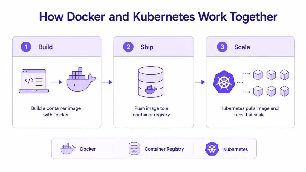 How Docker and Kubernetes works