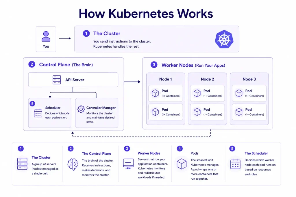 How Kubernetes works
