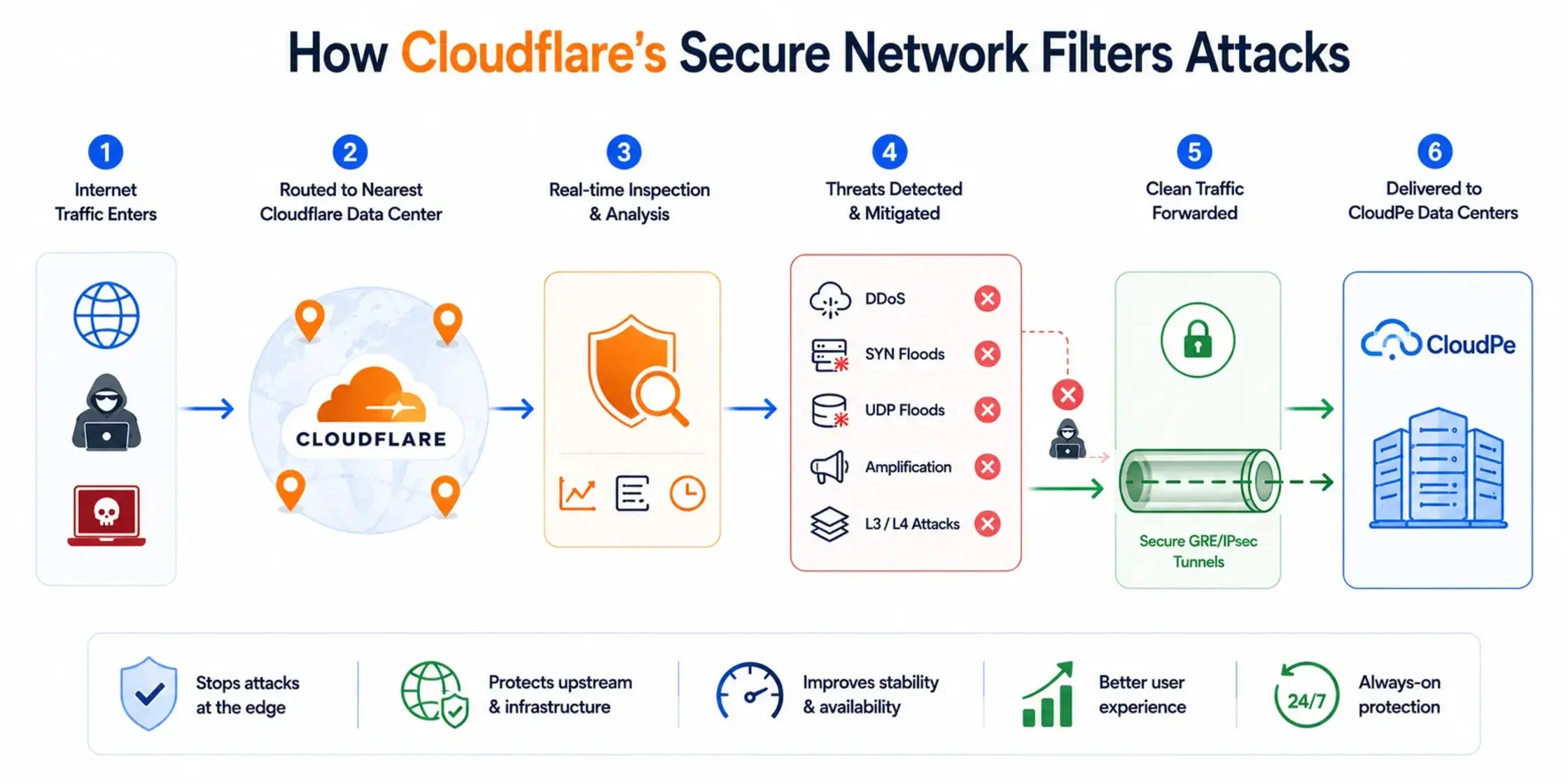 CloudPe adds Cloudflare DDoS protection to strengthen network security