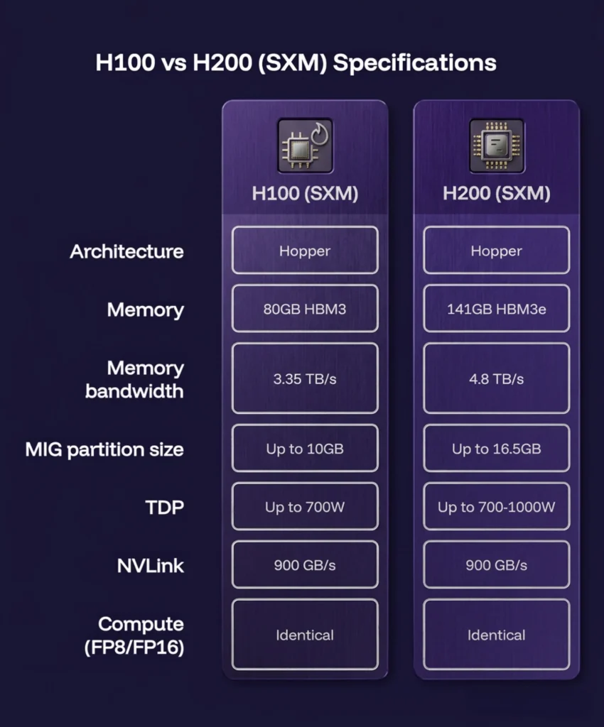 H100 vs H200 GPU