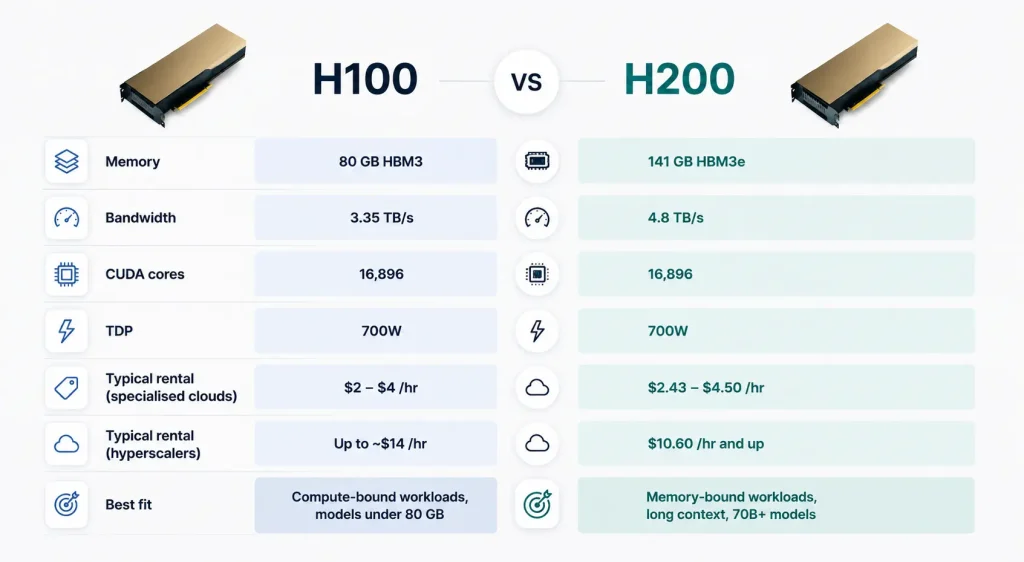 H200 GPU vs H100 GPU