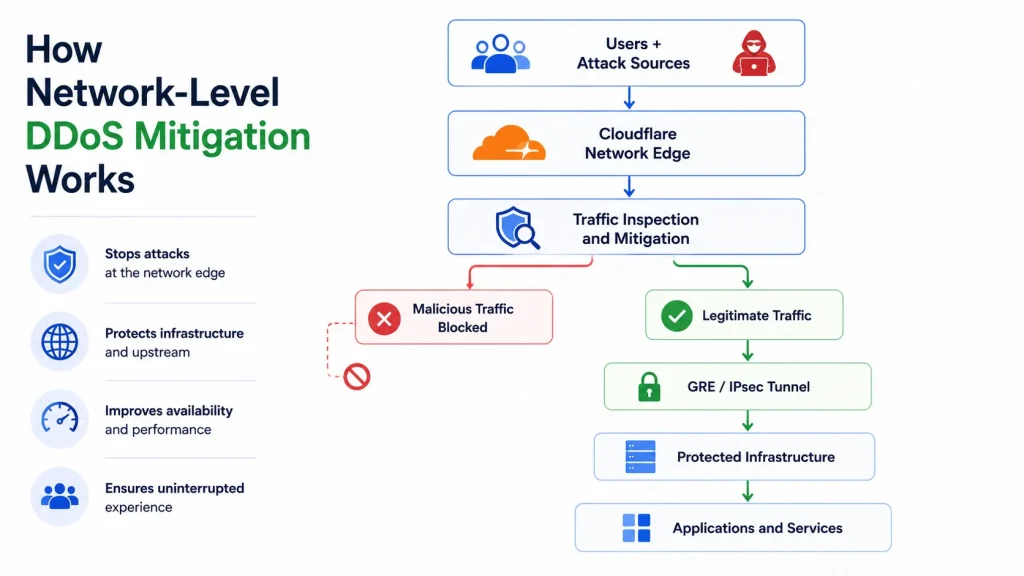 ddos-mitigation