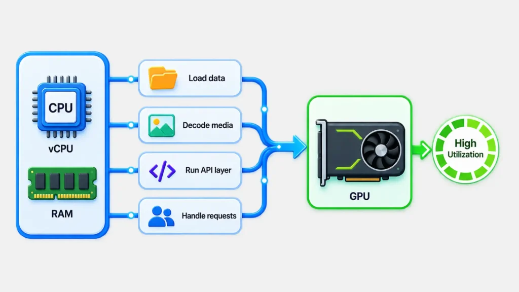role of cpu and ram for gpu