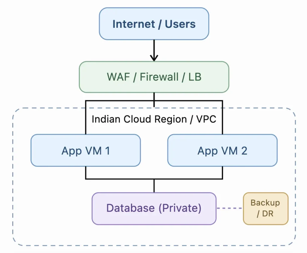 Production architecture on an Indian cloud