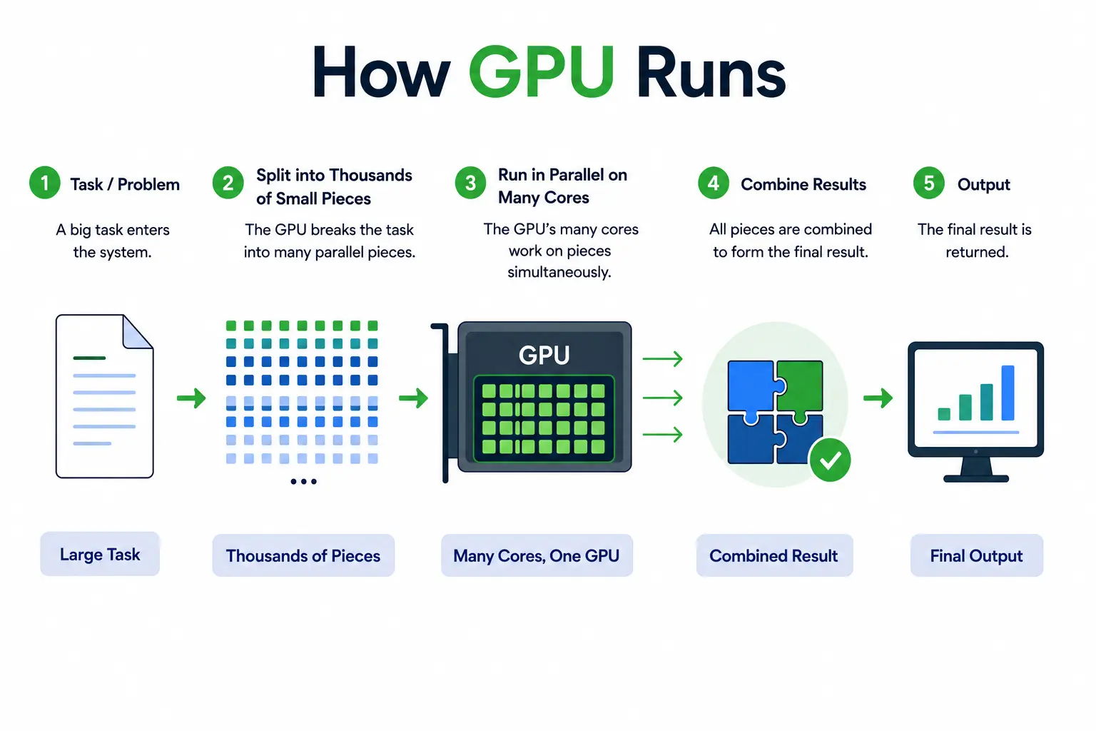 GPU