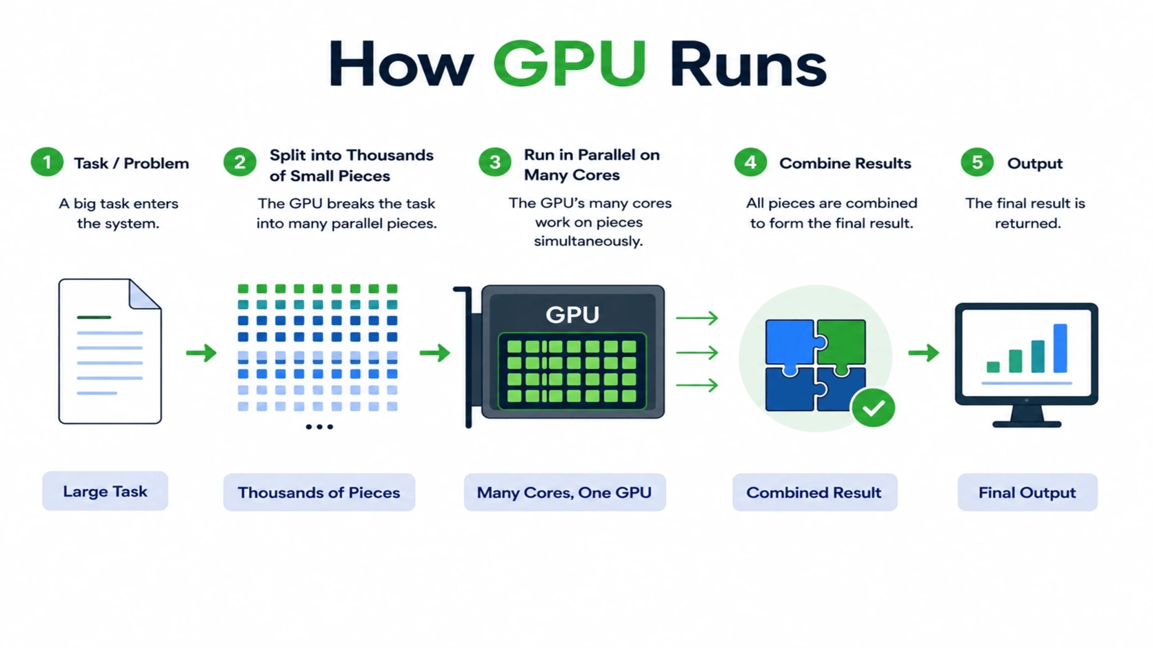 GPU