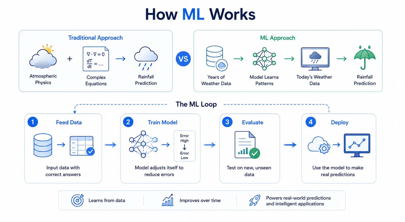 Machine Learning