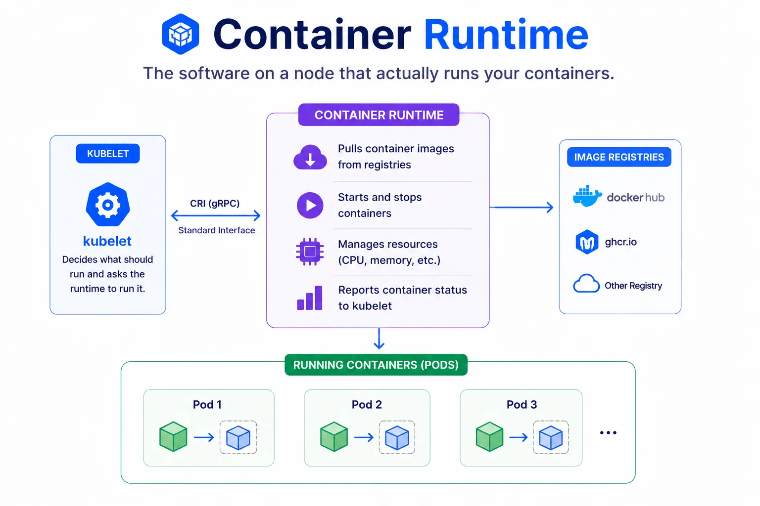 Container runtime in Kubernetes