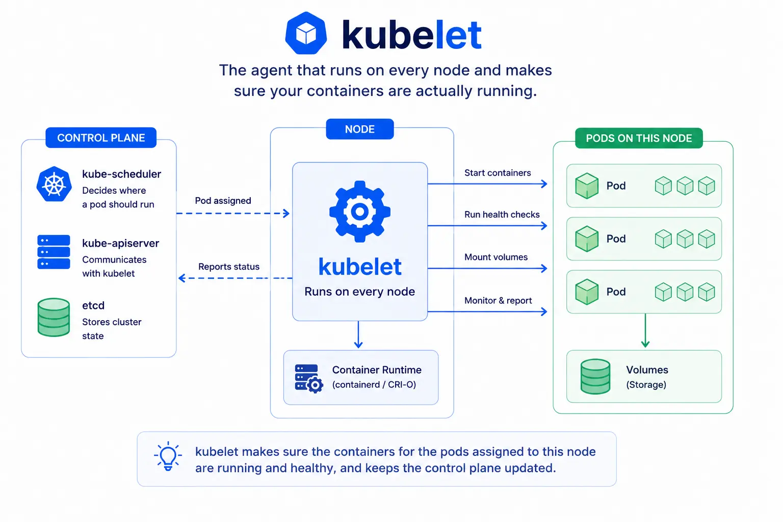 kubelet in Kubernetes