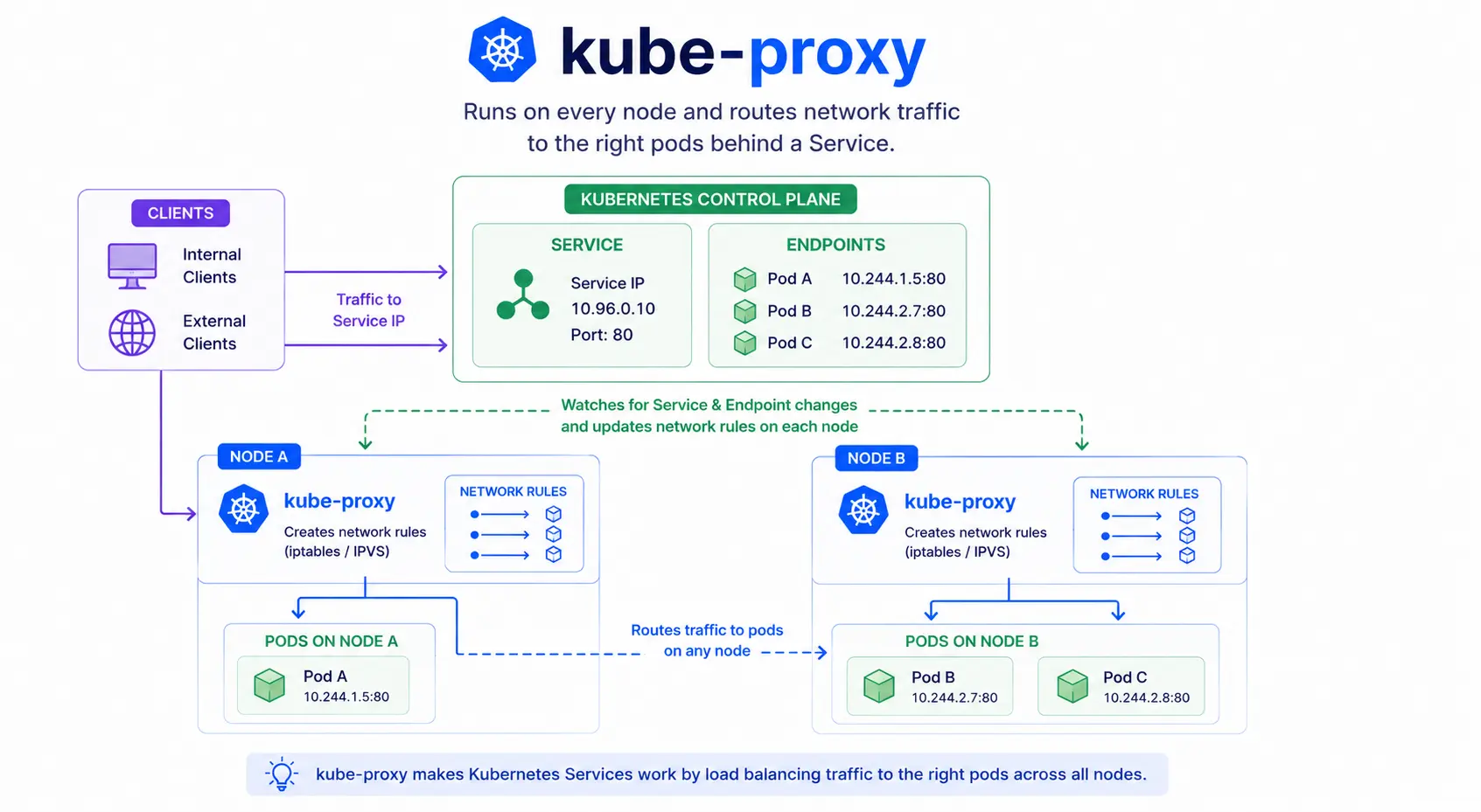 kube-proxy in Kubernetes