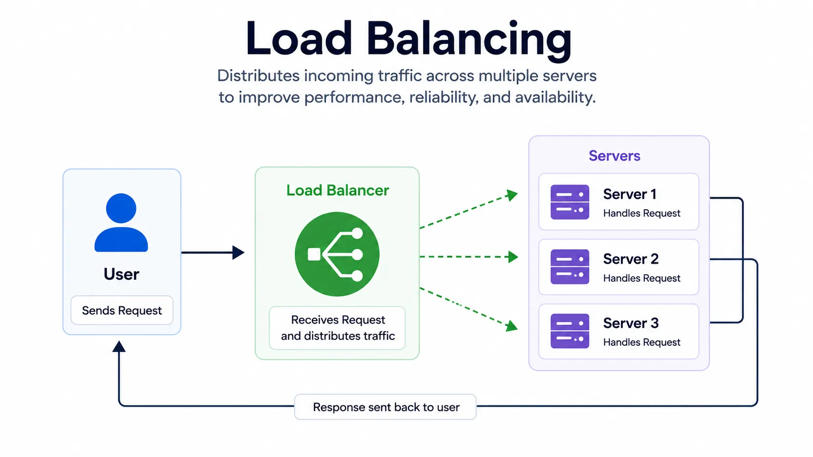 Load Balancing
