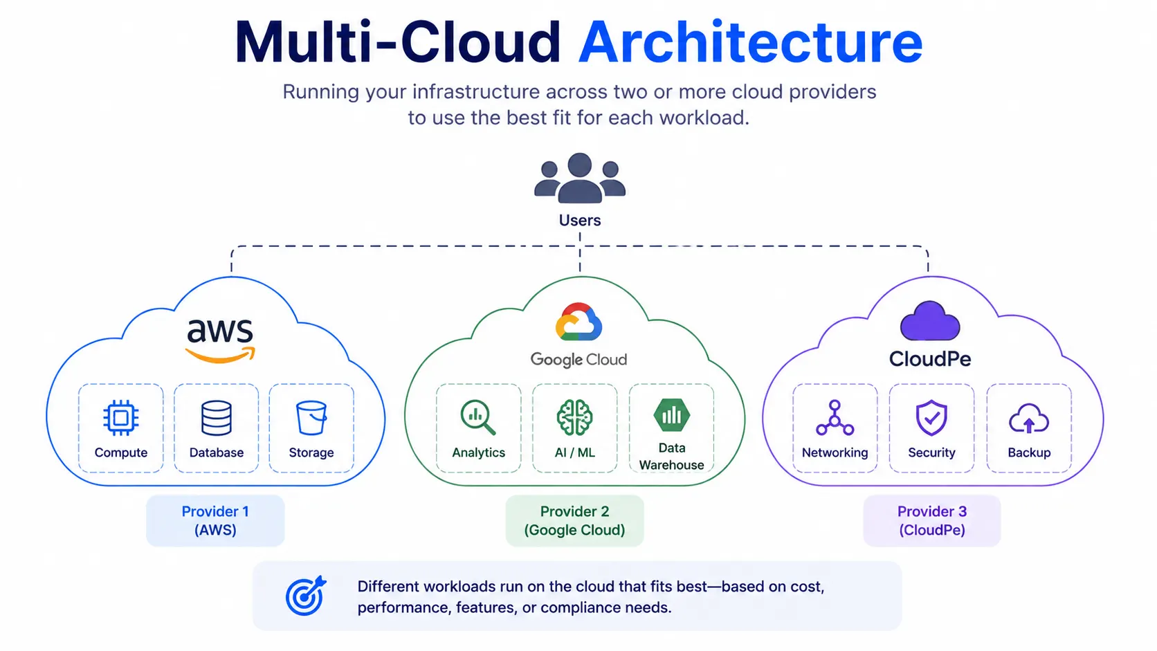 Multi-Cloud Architecture