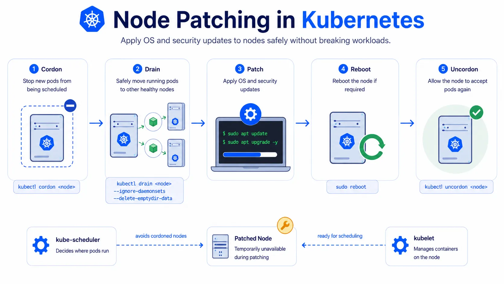 Node Patching