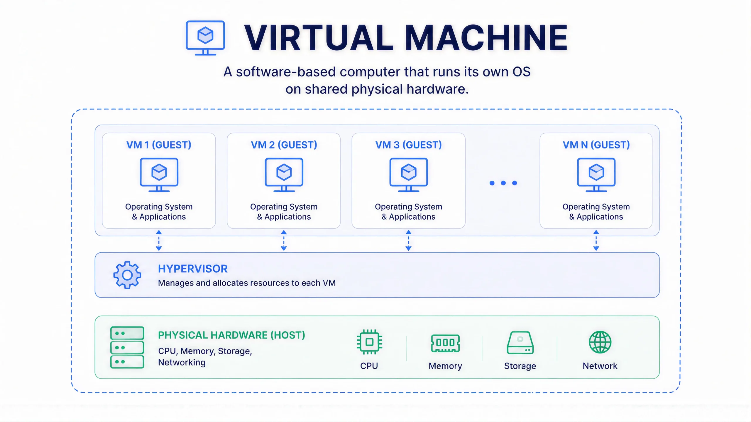 virtual machine