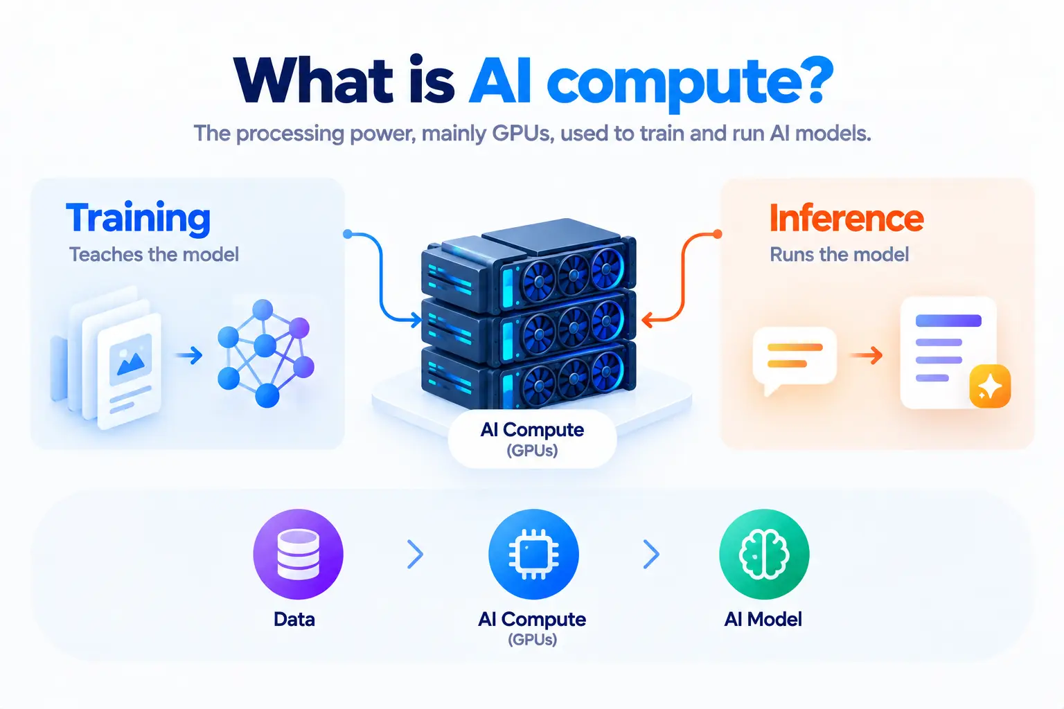 AI compute