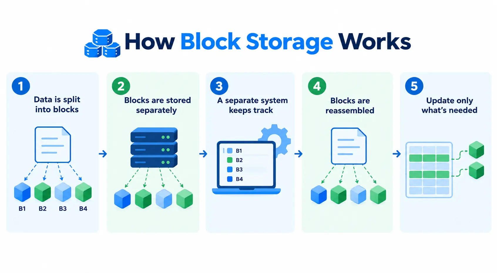 Block Storage