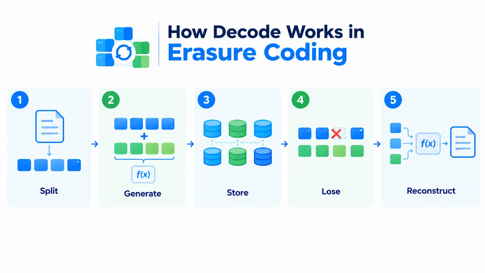 Decode