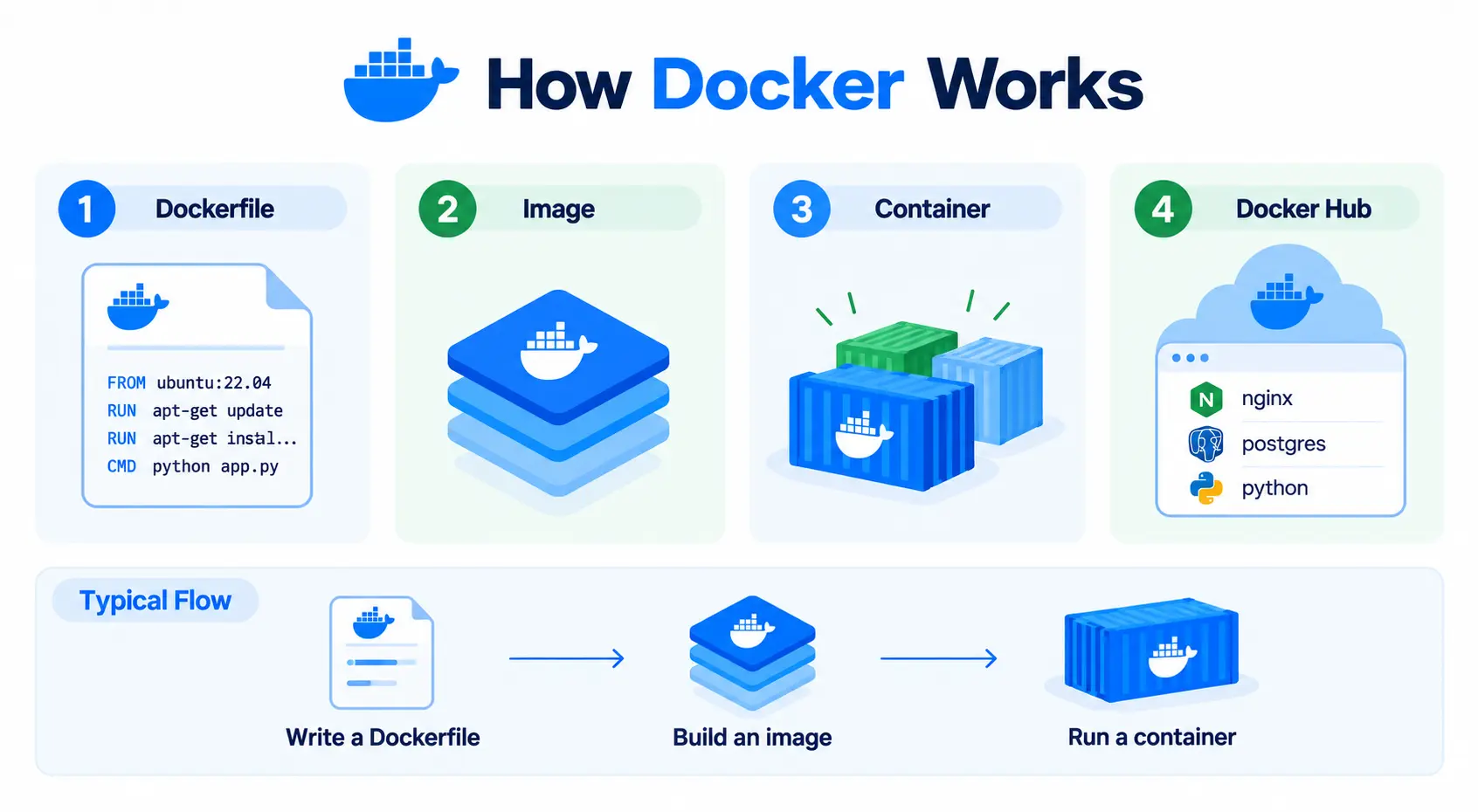 Docker