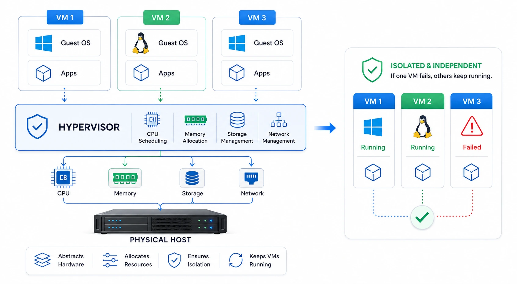 Hypervisor