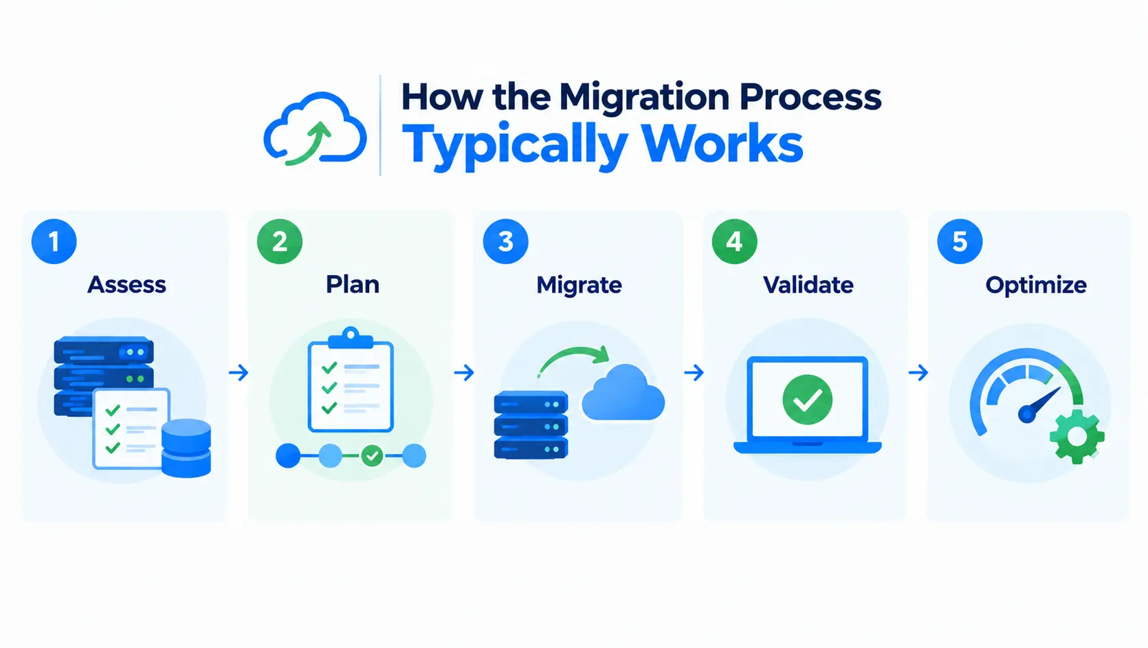 Cloud Migration