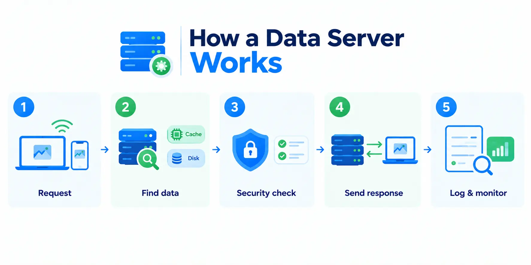 Data Server