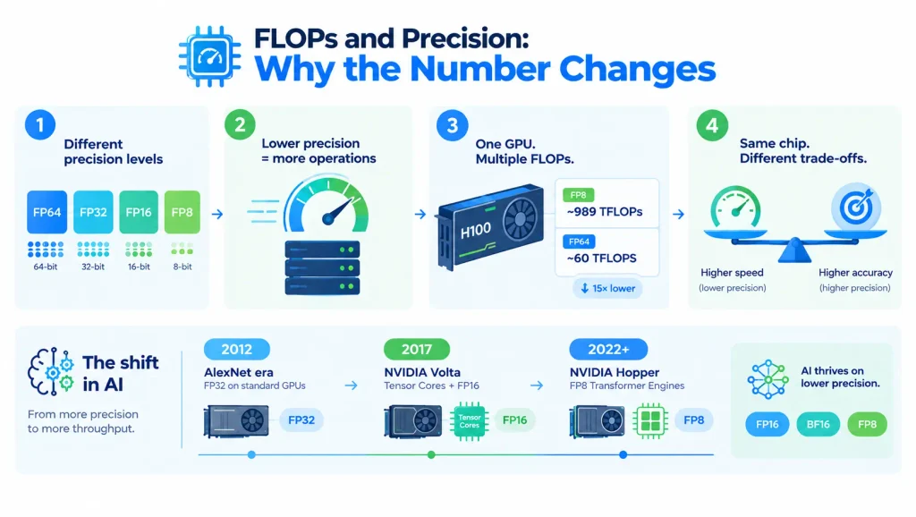 FLOPS and Precision