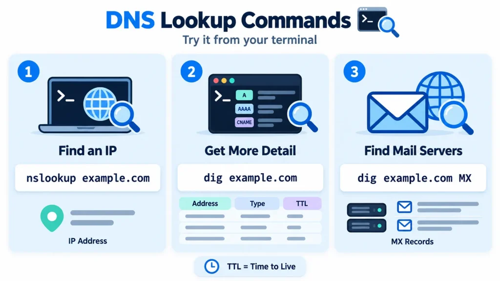 DNS Lookup Commands