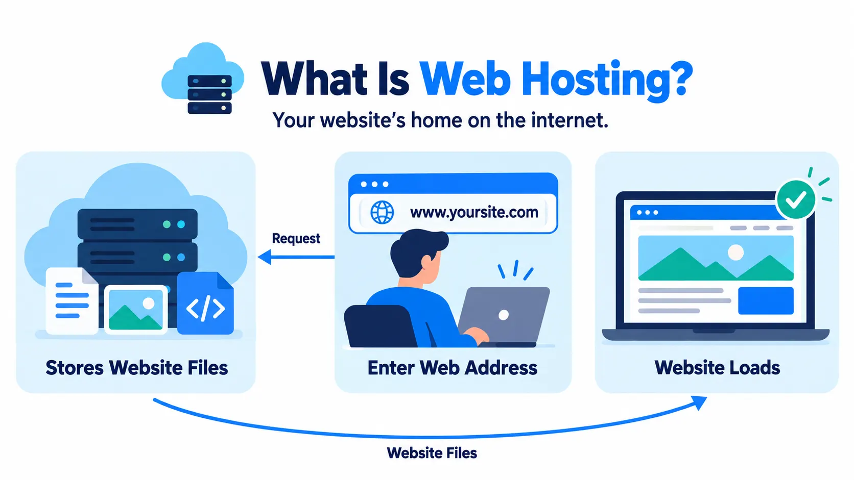What is web hosting?