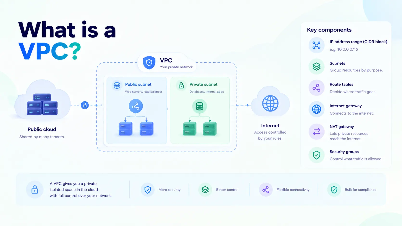 VPC